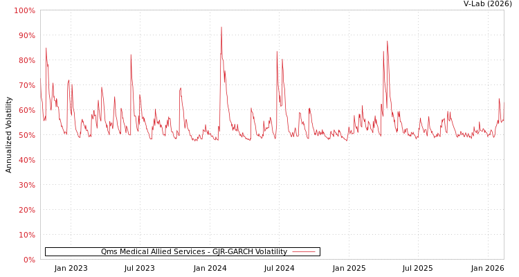 graph of Qms Medical Allied Services GJR-GARCH