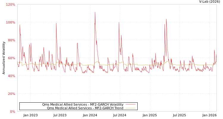 graph of Qms Medical Allied Services MF2-GARCH
