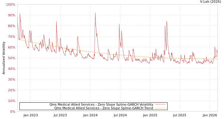 graph of Qms Medical Allied Services S0GARCH