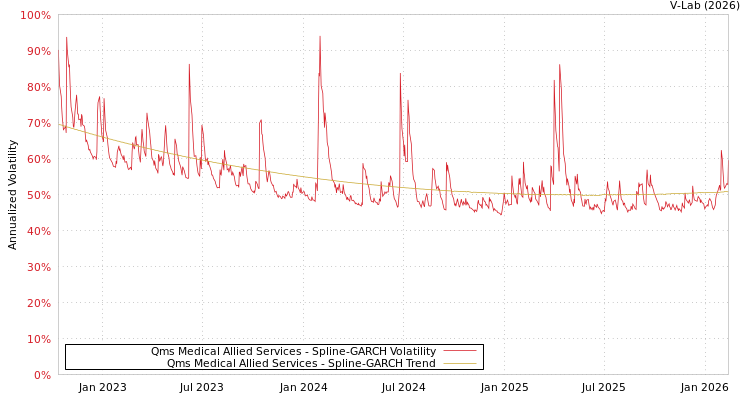 graph of Qms Medical Allied Services SGARCH