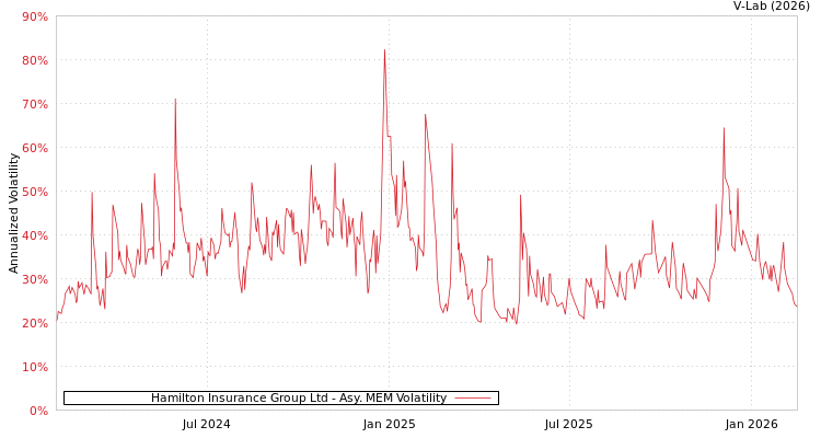 graph of Hamilton Insurance Group Ltd AMEM