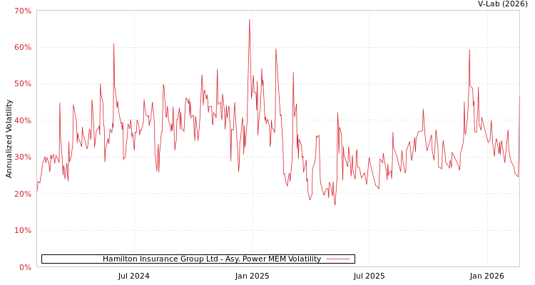 graph of Hamilton Insurance Group Ltd APMEM