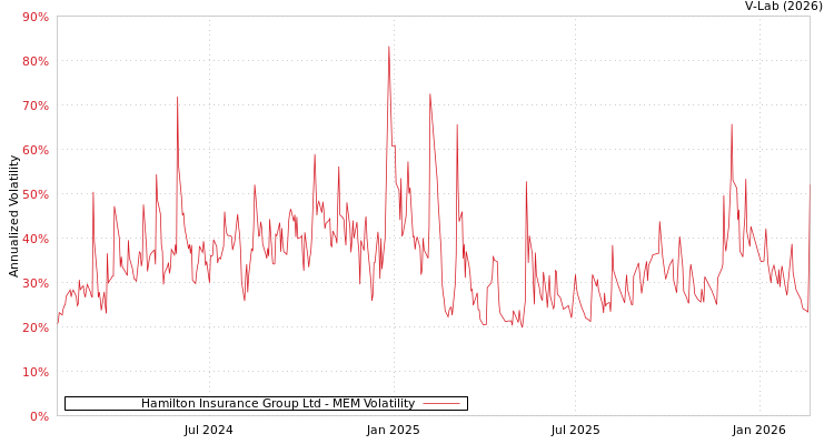 graph of Hamilton Insurance Group Ltd MEM