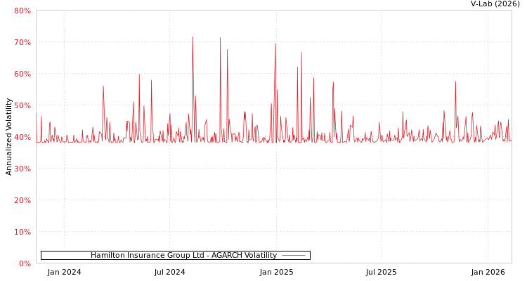 graph of Hamilton Insurance Group Ltd AGARCH