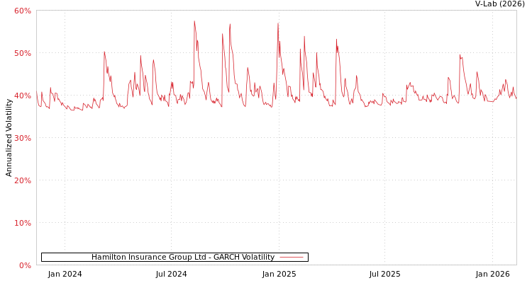 graph of Hamilton Insurance Group Ltd GARCH
