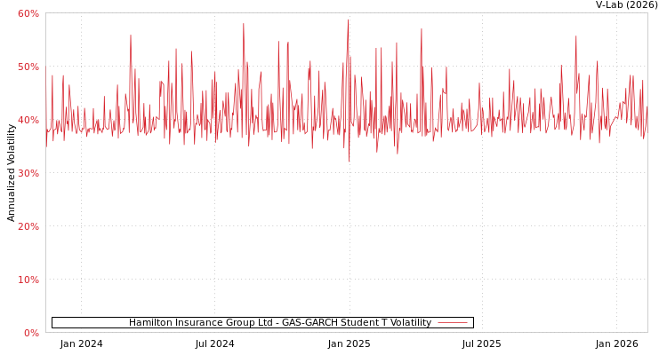 graph of Hamilton Insurance Group Ltd GAS-GARCH-T