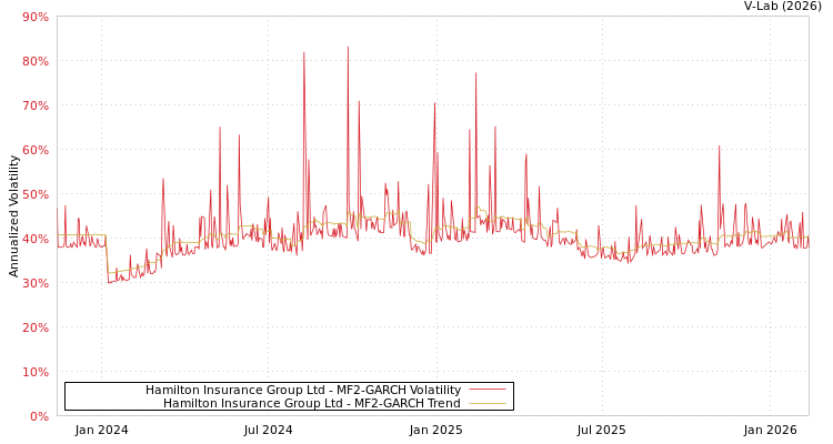 graph of Hamilton Insurance Group Ltd MF2-GARCH