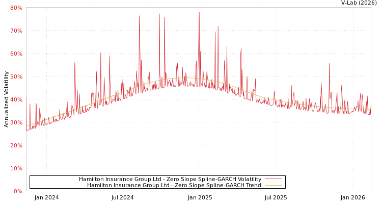 graph of Hamilton Insurance Group Ltd S0GARCH