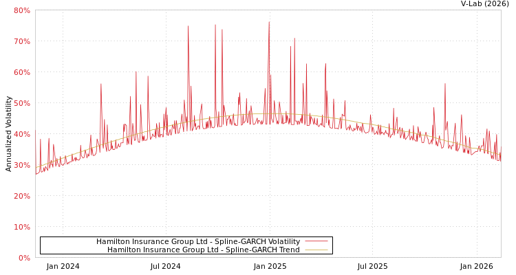 graph of Hamilton Insurance Group Ltd SGARCH