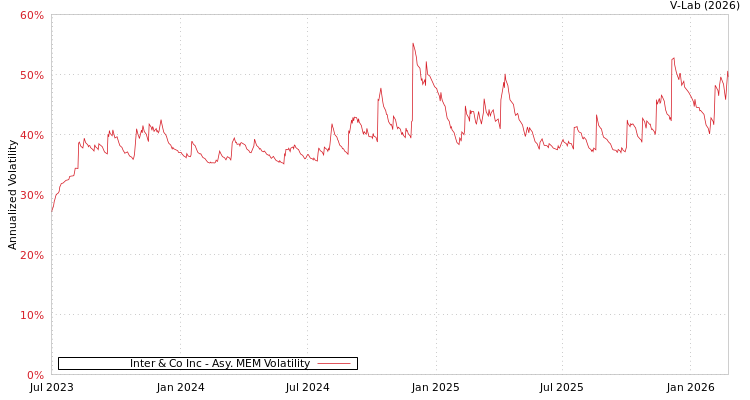 graph of Inter & Co Inc AMEM