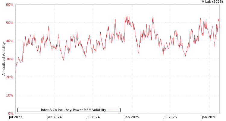 graph of Inter & Co Inc APMEM