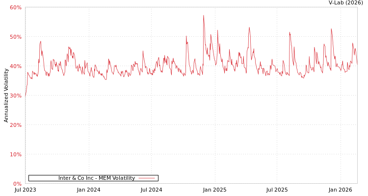 graph of Inter & Co Inc MEM