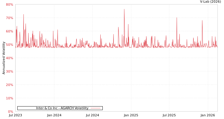 graph of Inter & Co Inc AGARCH