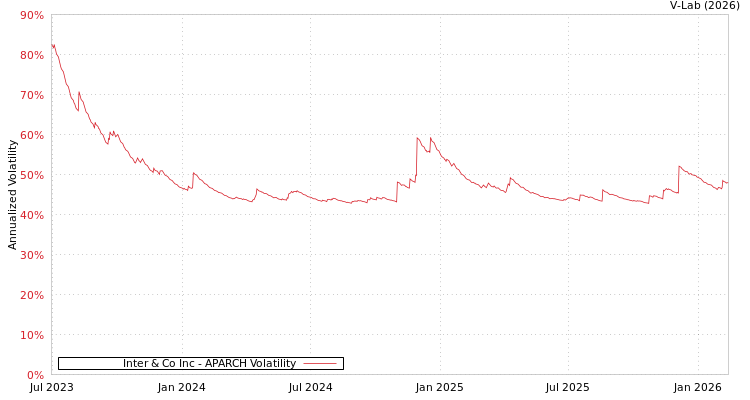 graph of Inter & Co Inc APARCH