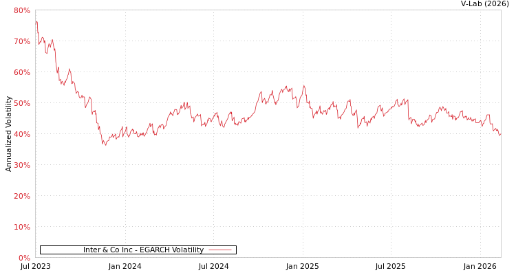 graph of Inter & Co Inc EGARCH