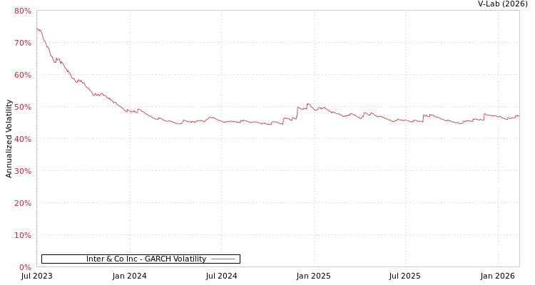 graph of Inter & Co Inc GARCH