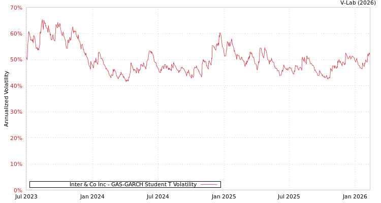 graph of Inter & Co Inc GAS-GARCH-T