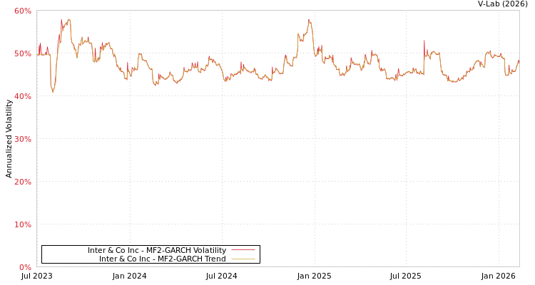 graph of Inter & Co Inc MF2-GARCH