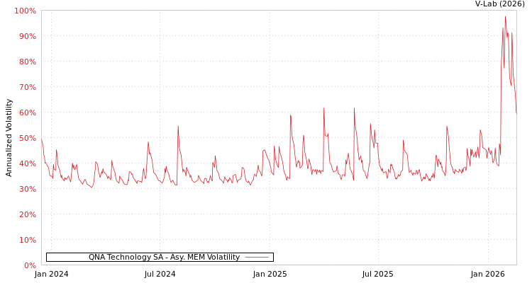 graph of QNA Technology SA AMEM