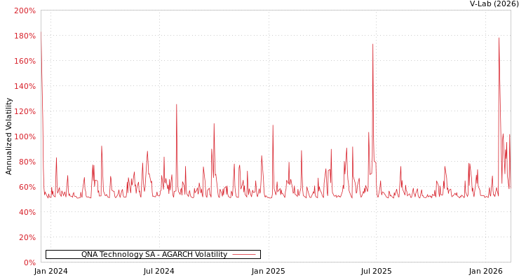 graph of QNA Technology SA AGARCH