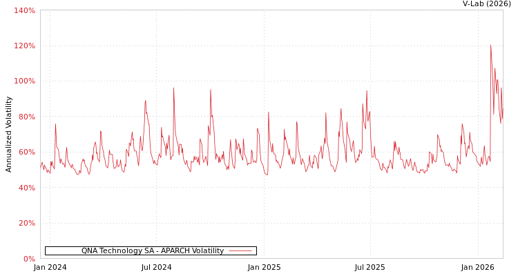 graph of QNA Technology SA APARCH