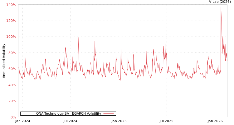 graph of QNA Technology SA EGARCH