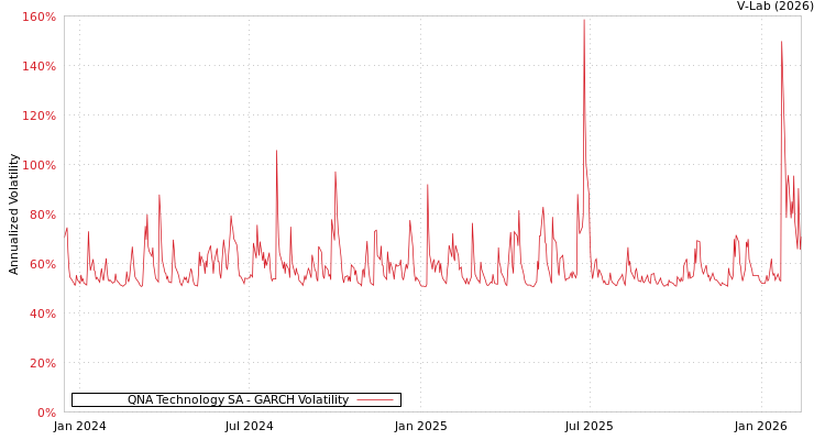 graph of QNA Technology SA GARCH