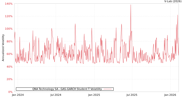 graph of QNA Technology SA GAS-GARCH-T
