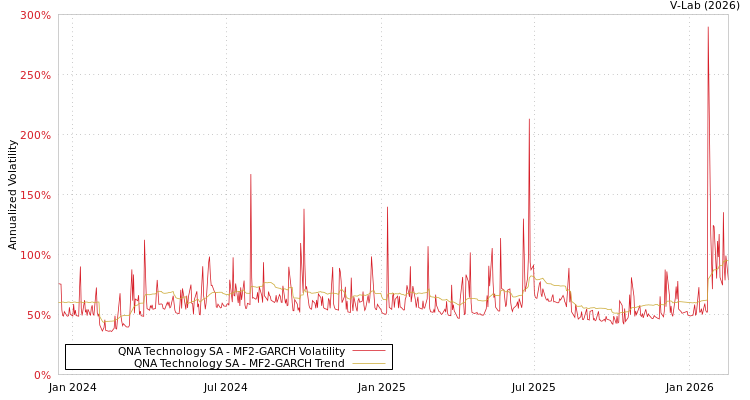 graph of QNA Technology SA MF2-GARCH