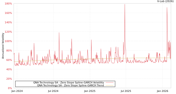 graph of QNA Technology SA S0GARCH