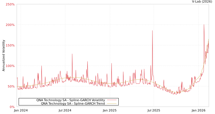 graph of QNA Technology SA SGARCH