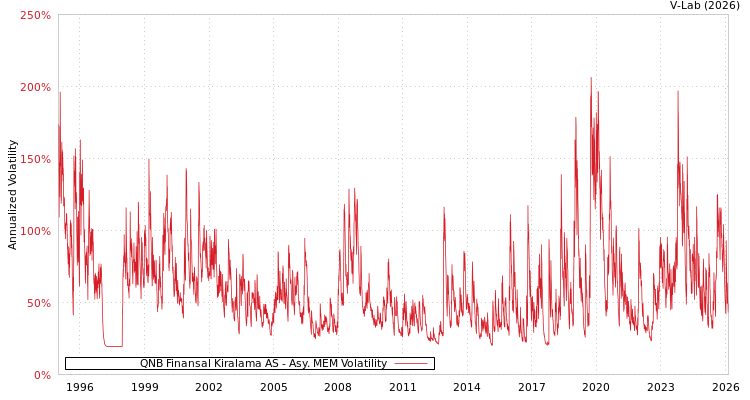 graph of QNB Finansal Kiralama AS AMEM