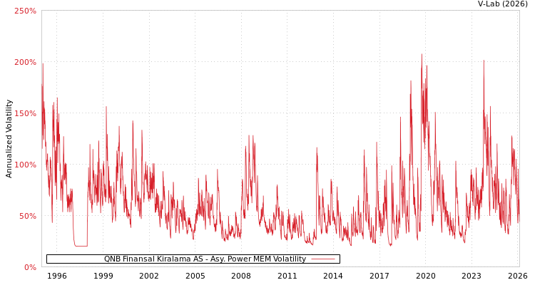 graph of QNB Finansal Kiralama AS APMEM