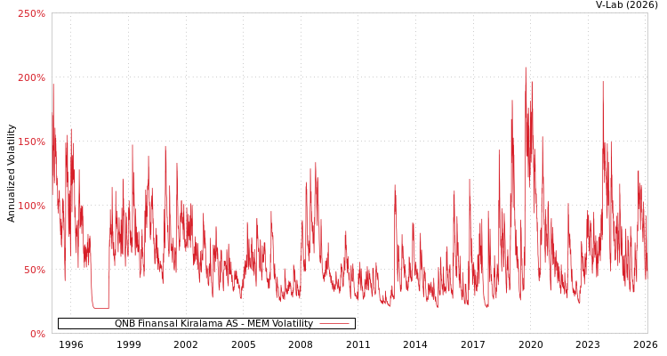 graph of QNB Finansal Kiralama AS MEM