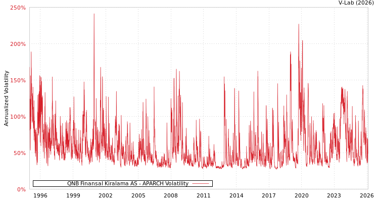 graph of QNB Finansal Kiralama AS APARCH