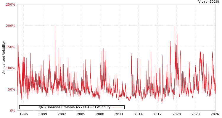 graph of QNB Finansal Kiralama AS EGARCH