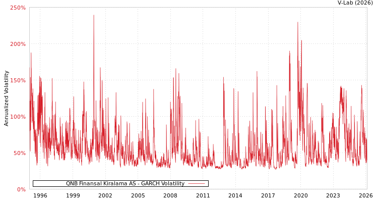 graph of QNB Finansal Kiralama AS GARCH