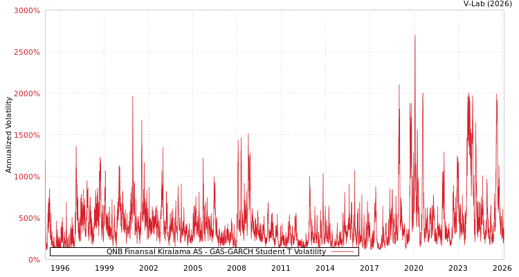 graph of QNB Finansal Kiralama AS GAS-GARCH-T
