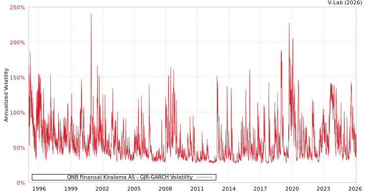 graph of QNB Finansal Kiralama AS GJR-GARCH