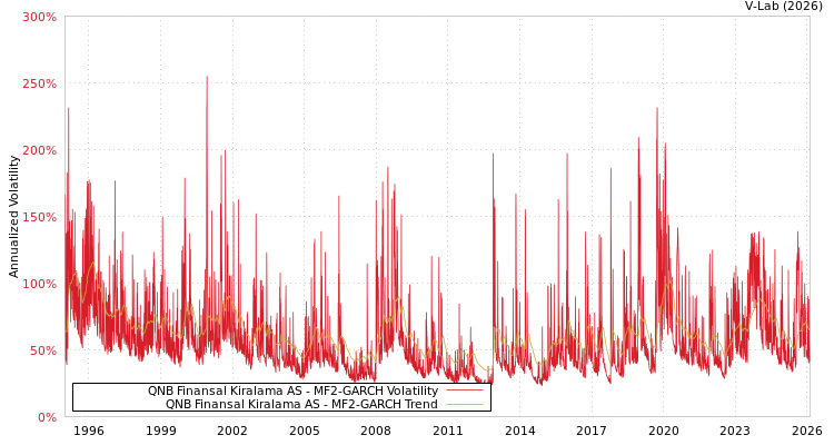 graph of QNB Finansal Kiralama AS MF2-GARCH