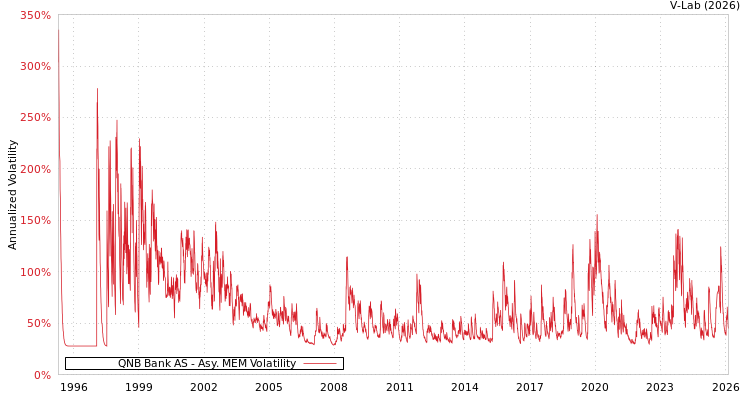 graph of QNB Bank AS AMEM