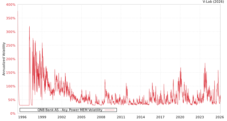 graph of QNB Bank AS APMEM