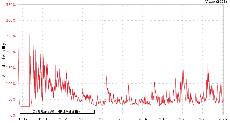 graph of QNB Bank AS MEM