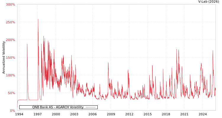 graph of QNB Bank AS AGARCH