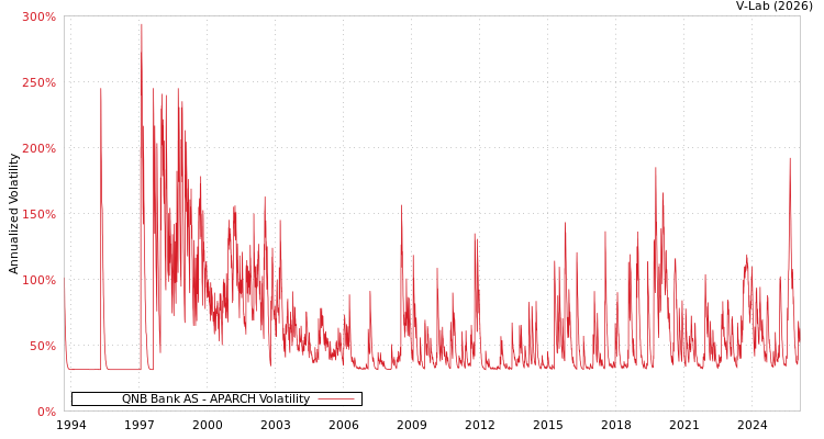 graph of QNB Bank AS APARCH