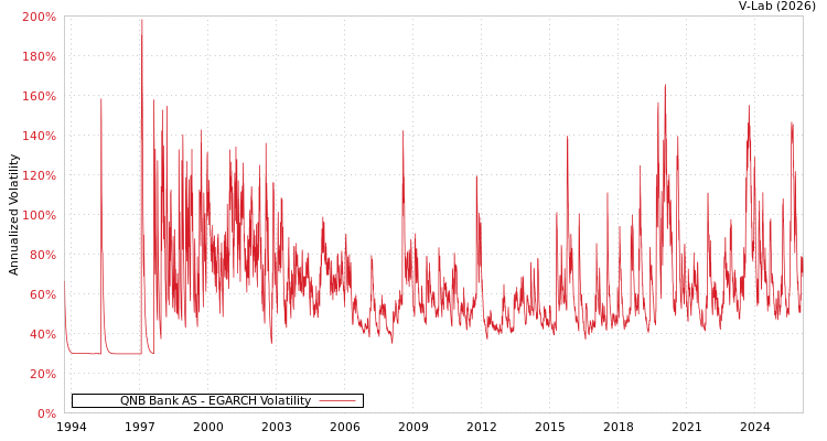 graph of QNB Bank AS EGARCH