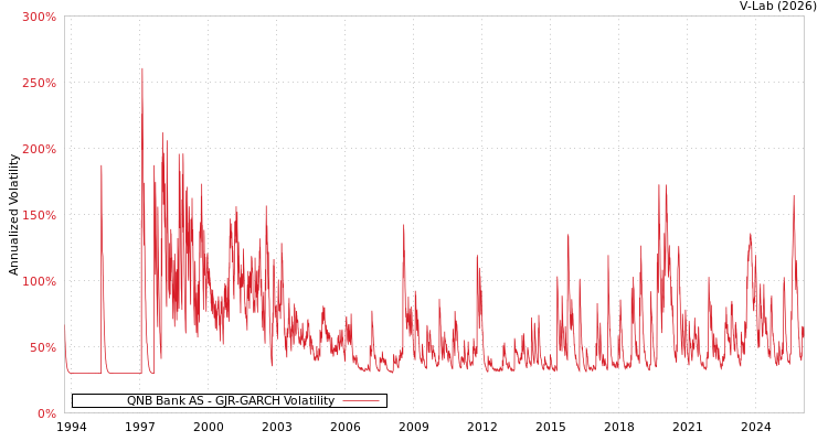 graph of QNB Bank AS GJR-GARCH