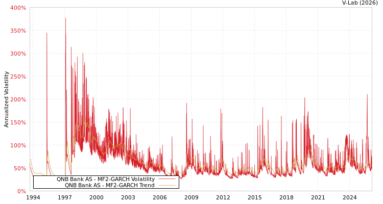 graph of QNB Bank AS MF2-GARCH