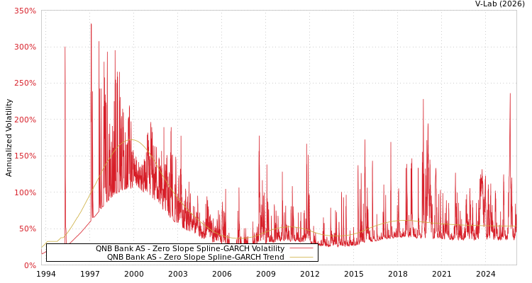 graph of QNB Bank AS S0GARCH