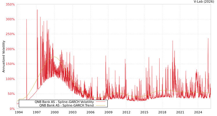 graph of QNB Bank AS SGARCH